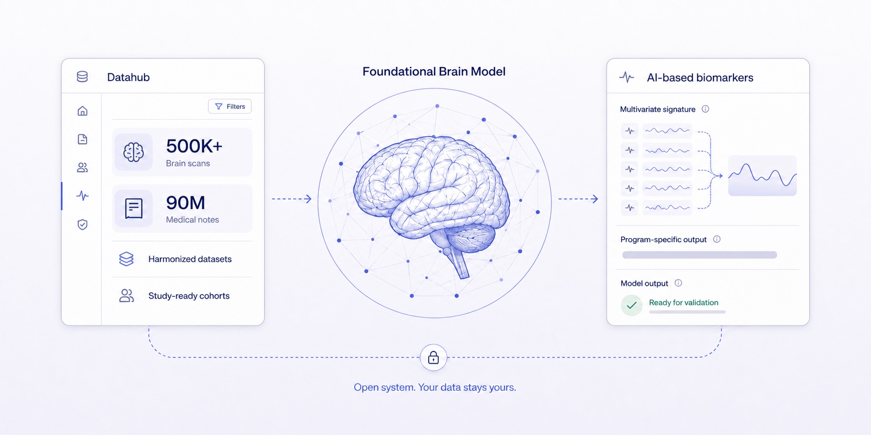 Connected Brainify.AI platform architecture: Datahub, Foundational Brain Model, and AI-based biomarkers