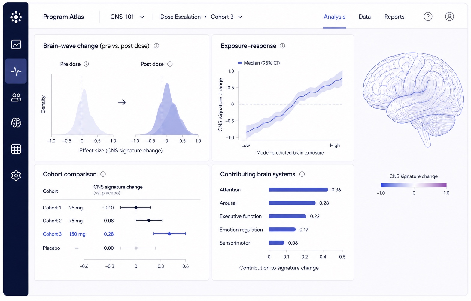 Program Atlas interface showing brain-wave change, exposure-response, cohort comparison, and contributing brain systems